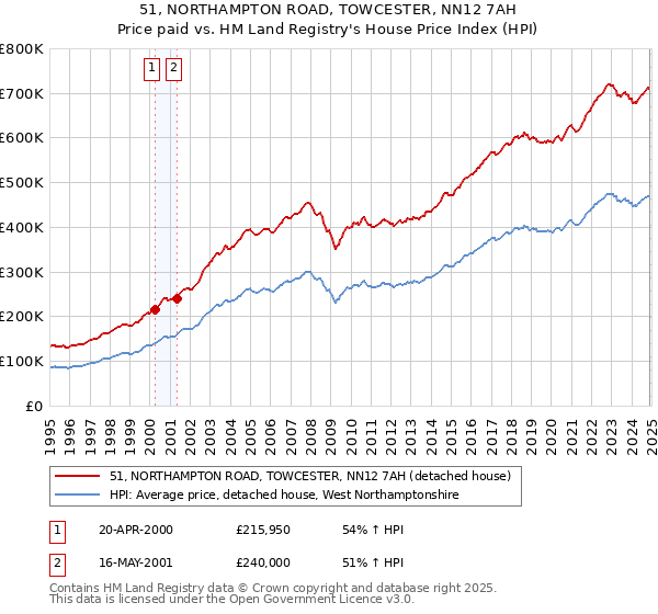 51, NORTHAMPTON ROAD, TOWCESTER, NN12 7AH: Price paid vs HM Land Registry's House Price Index