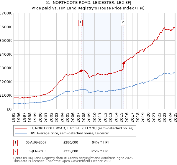 51, NORTHCOTE ROAD, LEICESTER, LE2 3FJ: Price paid vs HM Land Registry's House Price Index
