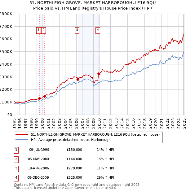 51, NORTHLEIGH GROVE, MARKET HARBOROUGH, LE16 9QU: Price paid vs HM Land Registry's House Price Index