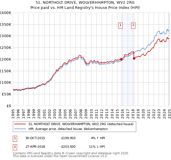 51, NORTHOLT DRIVE, WOLVERHAMPTON, WV2 2RG: Price paid vs HM Land Registry's House Price Index