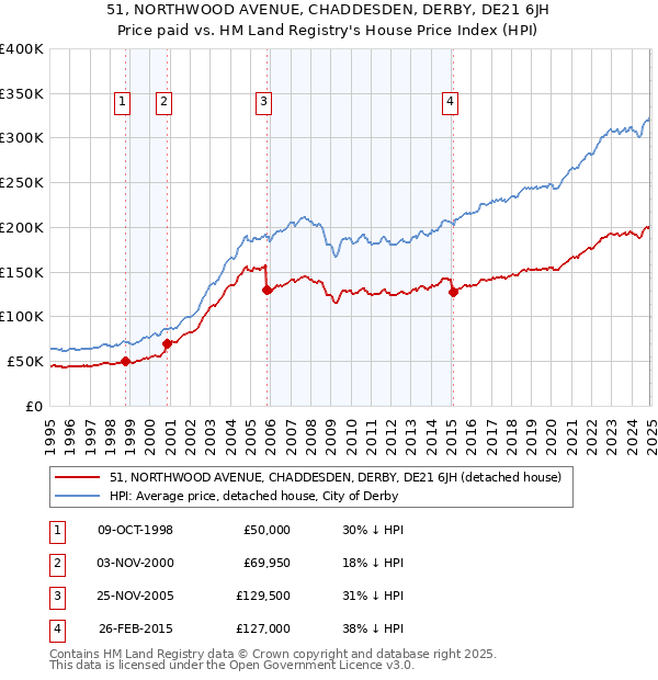 51, NORTHWOOD AVENUE, CHADDESDEN, DERBY, DE21 6JH: Price paid vs HM Land Registry's House Price Index