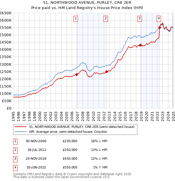 51, NORTHWOOD AVENUE, PURLEY, CR8 2ER: Price paid vs HM Land Registry's House Price Index