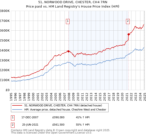 51, NORWOOD DRIVE, CHESTER, CH4 7RN: Price paid vs HM Land Registry's House Price Index