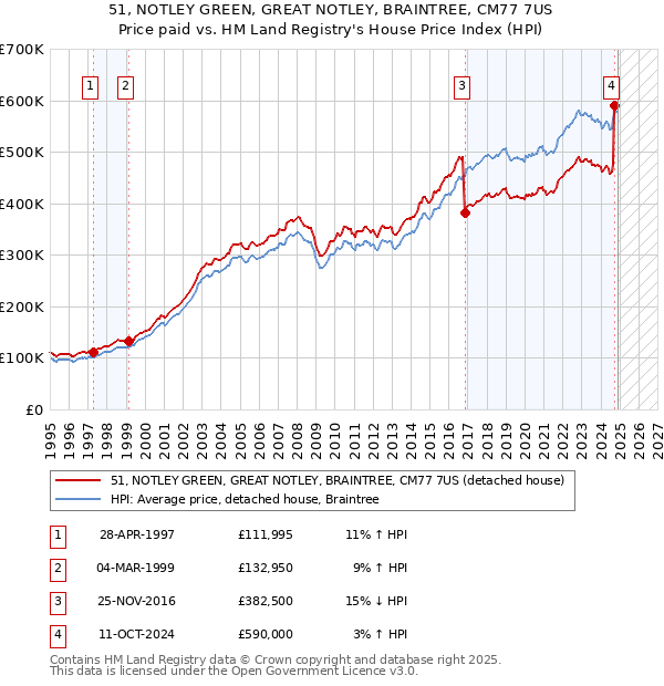 51, NOTLEY GREEN, GREAT NOTLEY, BRAINTREE, CM77 7US: Price paid vs HM Land Registry's House Price Index