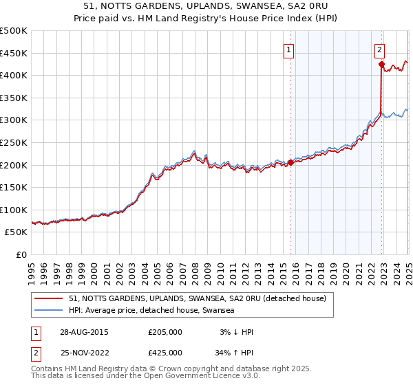 51, NOTTS GARDENS, UPLANDS, SWANSEA, SA2 0RU: Price paid vs HM Land Registry's House Price Index