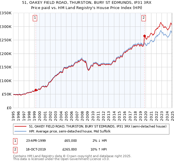 51, OAKEY FIELD ROAD, THURSTON, BURY ST EDMUNDS, IP31 3RX: Price paid vs HM Land Registry's House Price Index