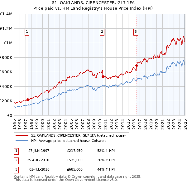 51, OAKLANDS, CIRENCESTER, GL7 1FA: Price paid vs HM Land Registry's House Price Index