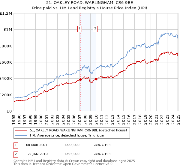 51, OAKLEY ROAD, WARLINGHAM, CR6 9BE: Price paid vs HM Land Registry's House Price Index