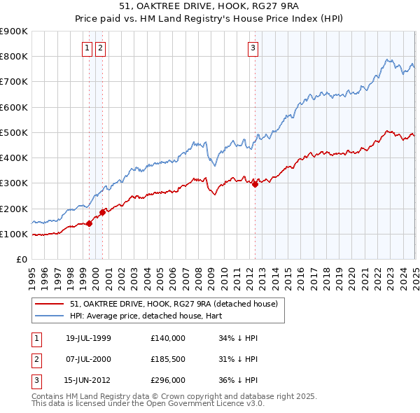 51, OAKTREE DRIVE, HOOK, RG27 9RA: Price paid vs HM Land Registry's House Price Index