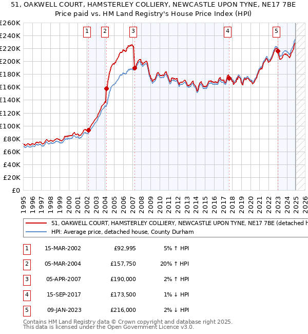 51, OAKWELL COURT, HAMSTERLEY COLLIERY, NEWCASTLE UPON TYNE, NE17 7BE: Price paid vs HM Land Registry's House Price Index