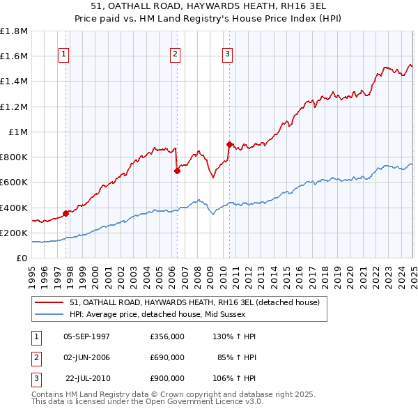 51, OATHALL ROAD, HAYWARDS HEATH, RH16 3EL: Price paid vs HM Land Registry's House Price Index