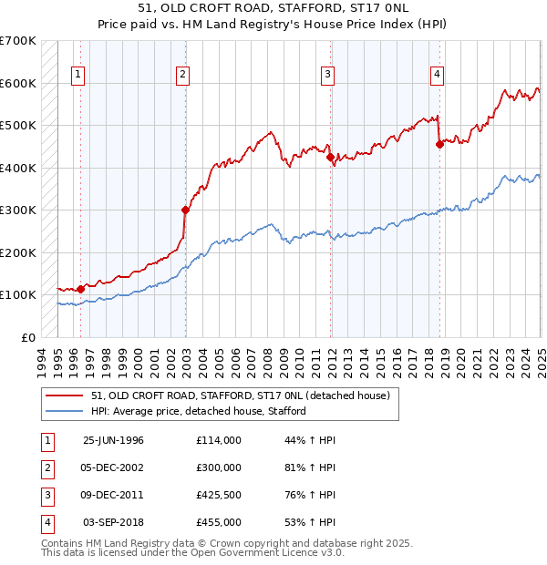 51, OLD CROFT ROAD, STAFFORD, ST17 0NL: Price paid vs HM Land Registry's House Price Index