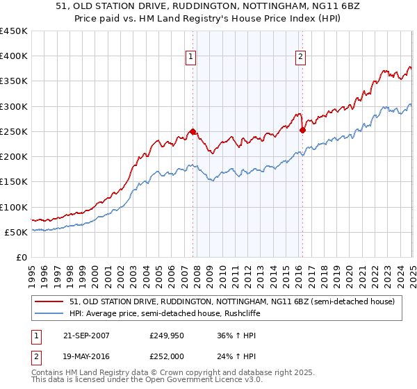 51, OLD STATION DRIVE, RUDDINGTON, NOTTINGHAM, NG11 6BZ: Price paid vs HM Land Registry's House Price Index