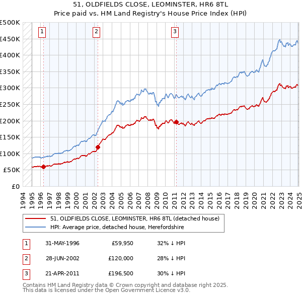 51, OLDFIELDS CLOSE, LEOMINSTER, HR6 8TL: Price paid vs HM Land Registry's House Price Index