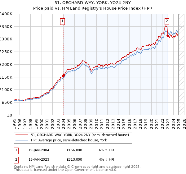 51, ORCHARD WAY, YORK, YO24 2NY: Price paid vs HM Land Registry's House Price Index