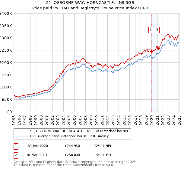 51, OSBORNE WAY, HORNCASTLE, LN9 5GB: Price paid vs HM Land Registry's House Price Index