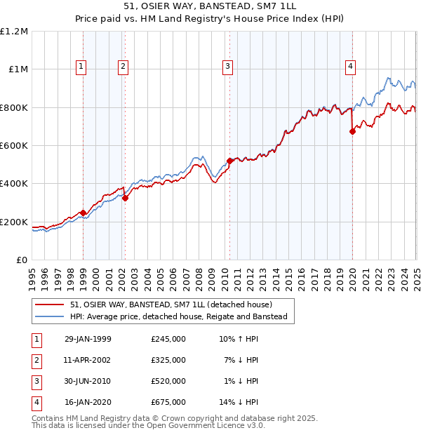 51, OSIER WAY, BANSTEAD, SM7 1LL: Price paid vs HM Land Registry's House Price Index