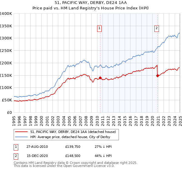 51, PACIFIC WAY, DERBY, DE24 1AA: Price paid vs HM Land Registry's House Price Index