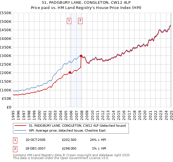 51, PADGBURY LANE, CONGLETON, CW12 4LP: Price paid vs HM Land Registry's House Price Index