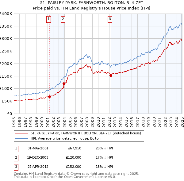 51, PAISLEY PARK, FARNWORTH, BOLTON, BL4 7ET: Price paid vs HM Land Registry's House Price Index