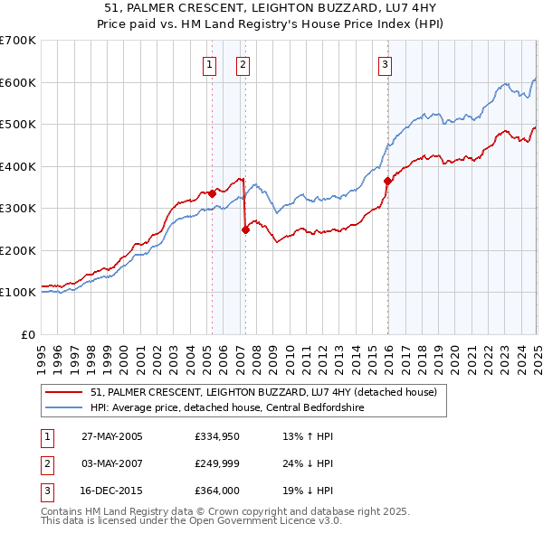 51, PALMER CRESCENT, LEIGHTON BUZZARD, LU7 4HY: Price paid vs HM Land Registry's House Price Index