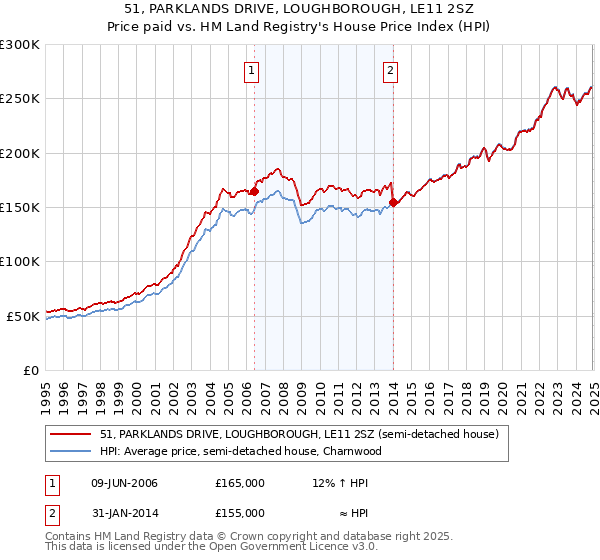 51, PARKLANDS DRIVE, LOUGHBOROUGH, LE11 2SZ: Price paid vs HM Land Registry's House Price Index