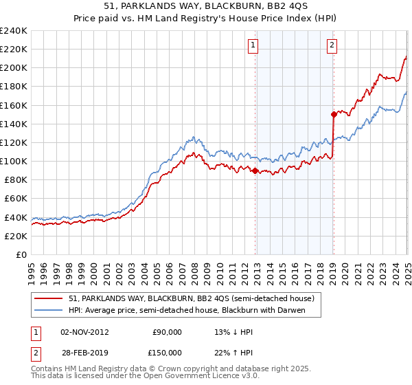 51, PARKLANDS WAY, BLACKBURN, BB2 4QS: Price paid vs HM Land Registry's House Price Index