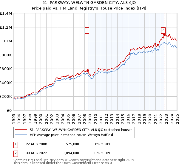 51, PARKWAY, WELWYN GARDEN CITY, AL8 6JQ: Price paid vs HM Land Registry's House Price Index