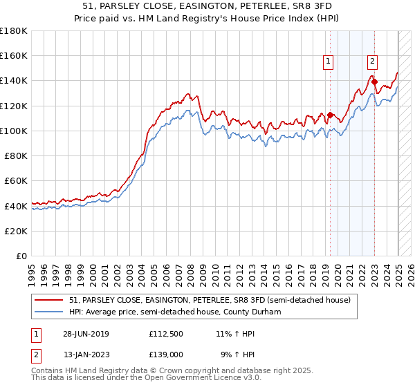 51, PARSLEY CLOSE, EASINGTON, PETERLEE, SR8 3FD: Price paid vs HM Land Registry's House Price Index