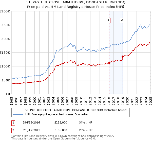 51, PASTURE CLOSE, ARMTHORPE, DONCASTER, DN3 3DQ: Price paid vs HM Land Registry's House Price Index