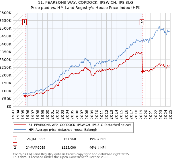 51, PEARSONS WAY, COPDOCK, IPSWICH, IP8 3LG: Price paid vs HM Land Registry's House Price Index