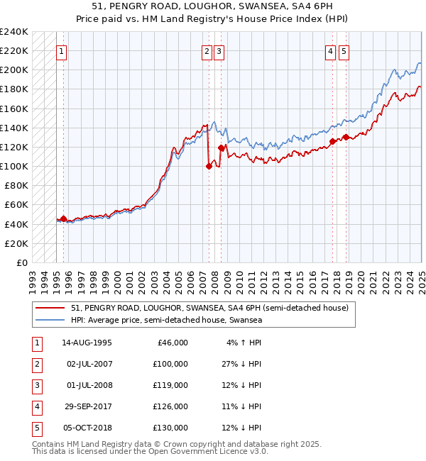 51, PENGRY ROAD, LOUGHOR, SWANSEA, SA4 6PH: Price paid vs HM Land Registry's House Price Index