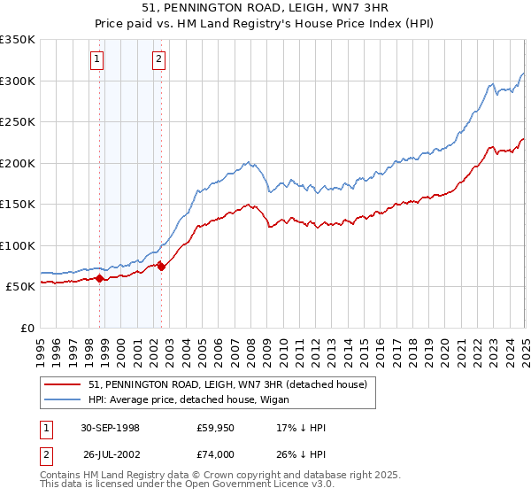 51, PENNINGTON ROAD, LEIGH, WN7 3HR: Price paid vs HM Land Registry's House Price Index