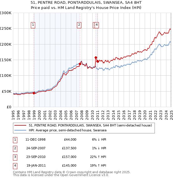 51, PENTRE ROAD, PONTARDDULAIS, SWANSEA, SA4 8HT: Price paid vs HM Land Registry's House Price Index