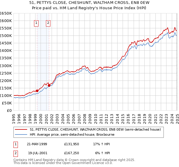 51, PETTYS CLOSE, CHESHUNT, WALTHAM CROSS, EN8 0EW: Price paid vs HM Land Registry's House Price Index