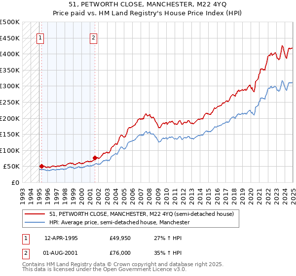 51, PETWORTH CLOSE, MANCHESTER, M22 4YQ: Price paid vs HM Land Registry's House Price Index