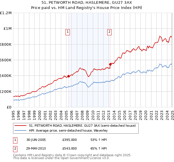 51, PETWORTH ROAD, HASLEMERE, GU27 3AX: Price paid vs HM Land Registry's House Price Index