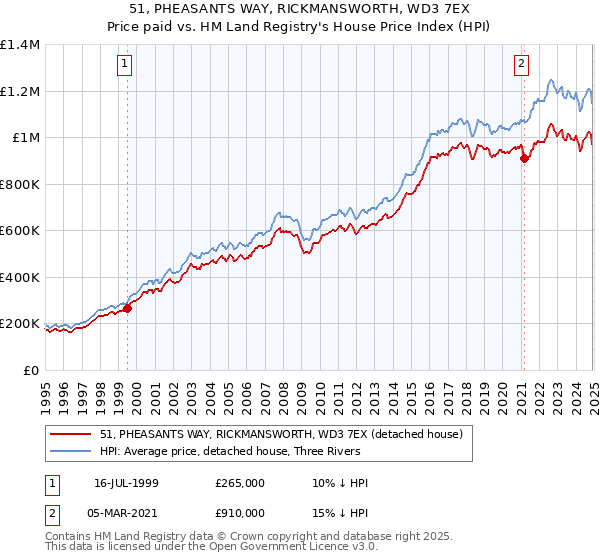 51, PHEASANTS WAY, RICKMANSWORTH, WD3 7EX: Price paid vs HM Land Registry's House Price Index