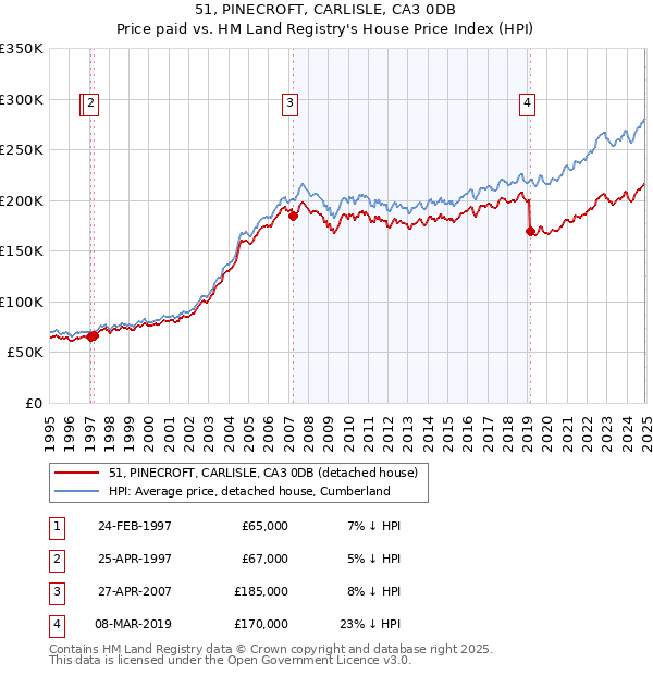 51, PINECROFT, CARLISLE, CA3 0DB: Price paid vs HM Land Registry's House Price Index