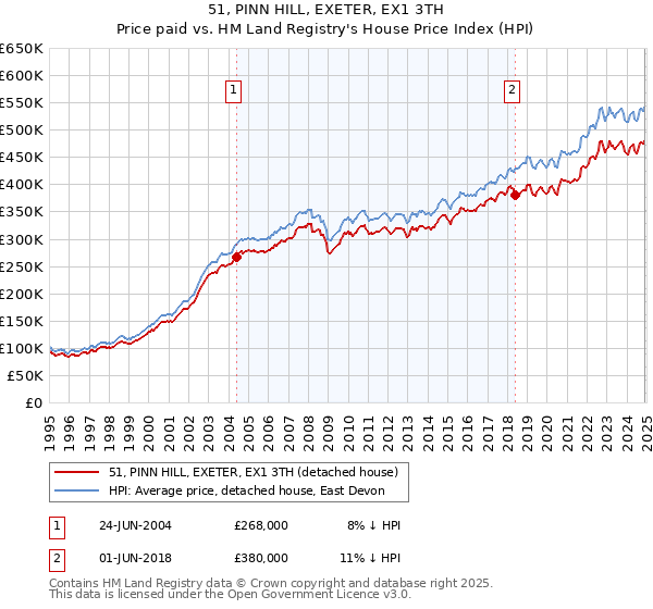 51, PINN HILL, EXETER, EX1 3TH: Price paid vs HM Land Registry's House Price Index