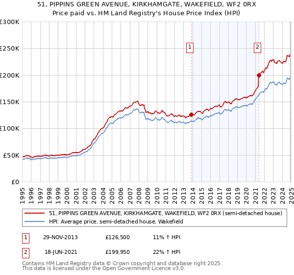 51, PIPPINS GREEN AVENUE, KIRKHAMGATE, WAKEFIELD, WF2 0RX: Price paid vs HM Land Registry's House Price Index
