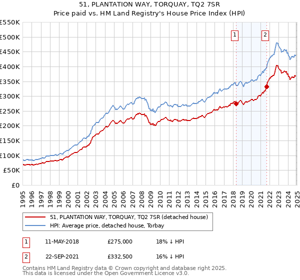 51, PLANTATION WAY, TORQUAY, TQ2 7SR: Price paid vs HM Land Registry's House Price Index