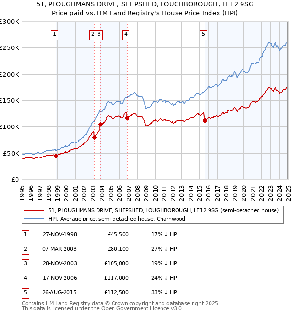 51, PLOUGHMANS DRIVE, SHEPSHED, LOUGHBOROUGH, LE12 9SG: Price paid vs HM Land Registry's House Price Index