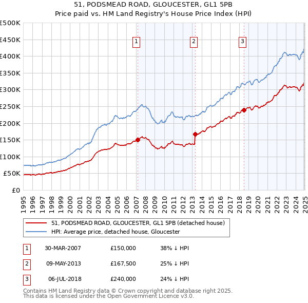 51, PODSMEAD ROAD, GLOUCESTER, GL1 5PB: Price paid vs HM Land Registry's House Price Index