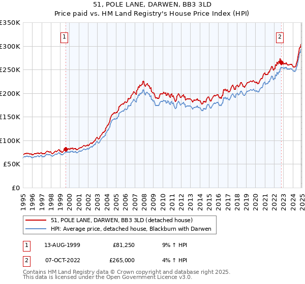 51, POLE LANE, DARWEN, BB3 3LD: Price paid vs HM Land Registry's House Price Index