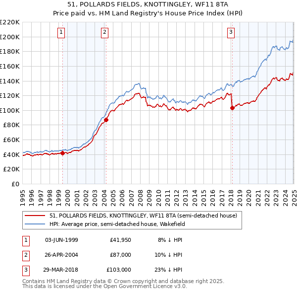 51, POLLARDS FIELDS, KNOTTINGLEY, WF11 8TA: Price paid vs HM Land Registry's House Price Index