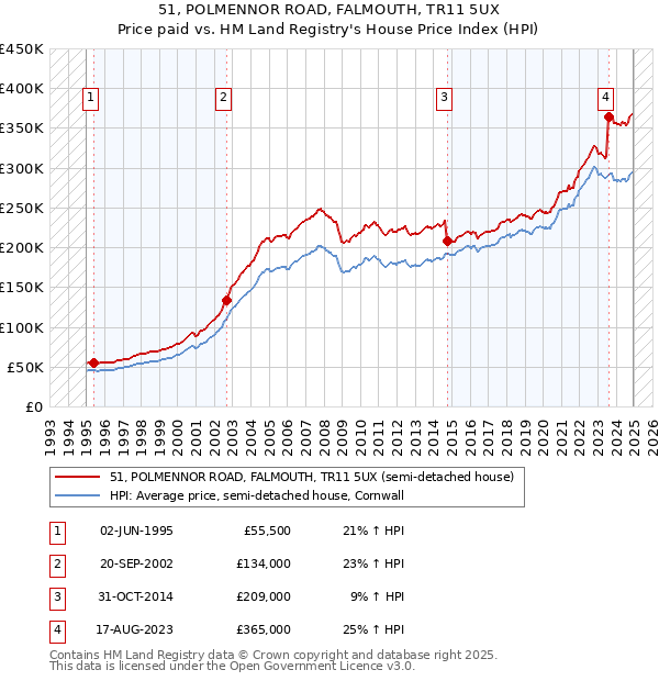 51, POLMENNOR ROAD, FALMOUTH, TR11 5UX: Price paid vs HM Land Registry's House Price Index