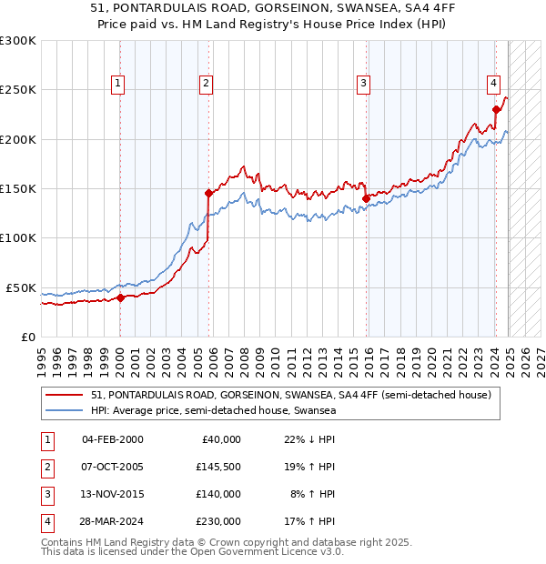 51, PONTARDULAIS ROAD, GORSEINON, SWANSEA, SA4 4FF: Price paid vs HM Land Registry's House Price Index