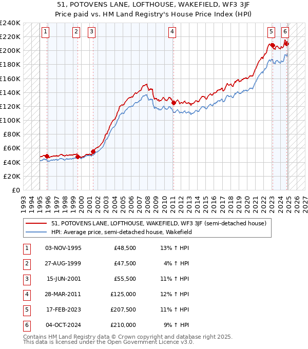 51, POTOVENS LANE, LOFTHOUSE, WAKEFIELD, WF3 3JF: Price paid vs HM Land Registry's House Price Index