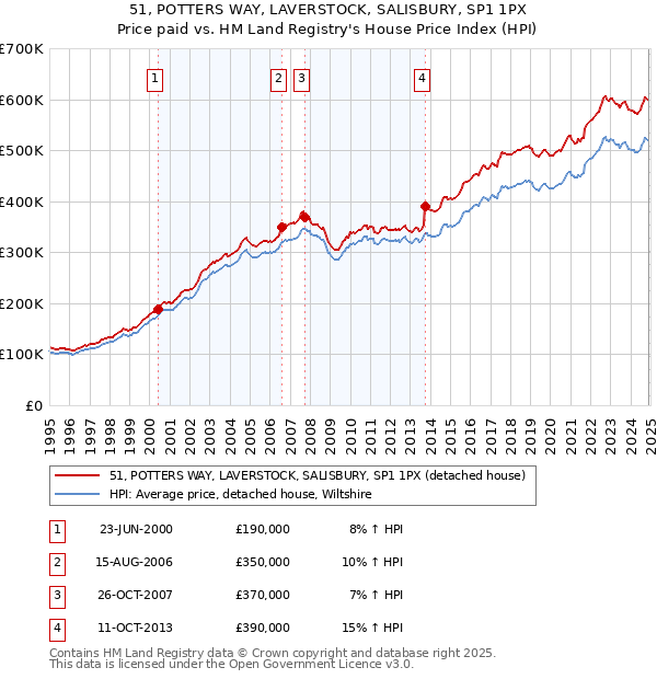 51, POTTERS WAY, LAVERSTOCK, SALISBURY, SP1 1PX: Price paid vs HM Land Registry's House Price Index